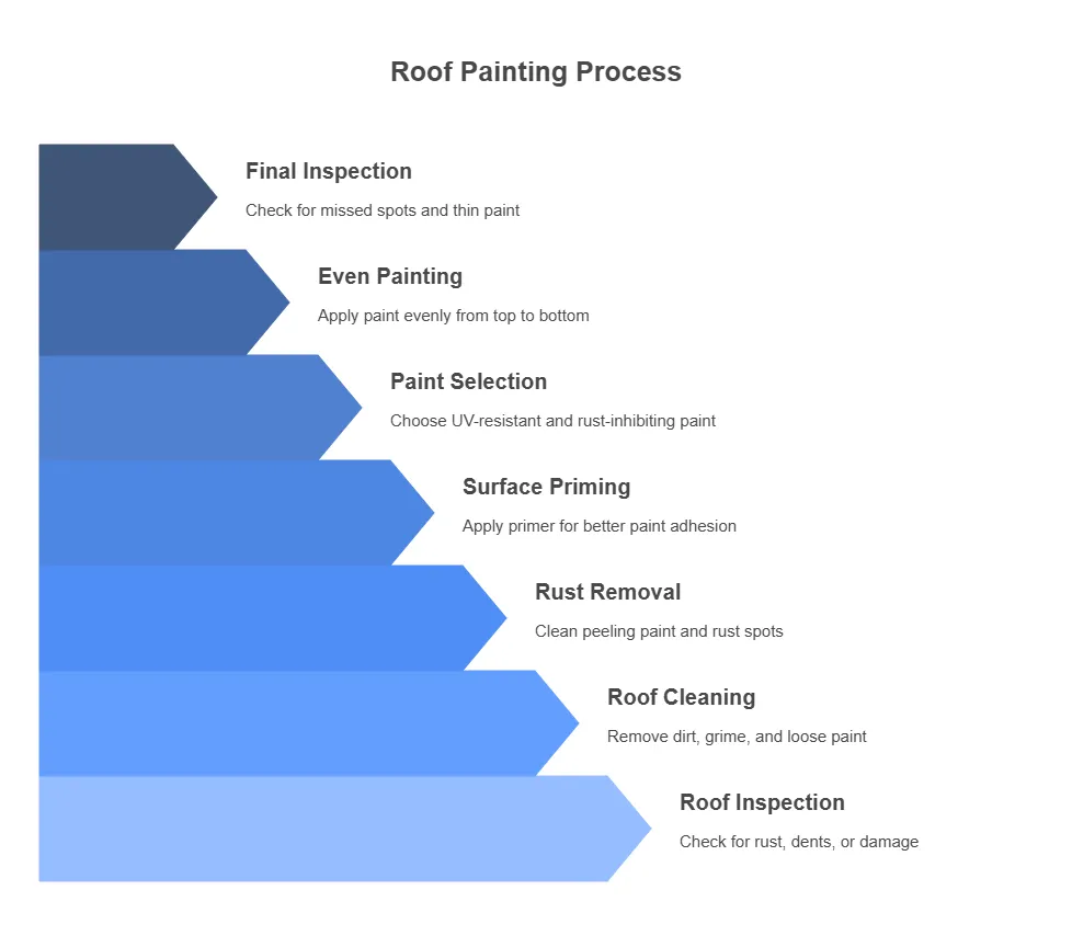 painting a metal roof